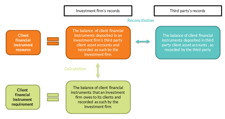 Calculation and reconciliation of client financial instruments Calculation and reconciliation of client financial instruments with a third party